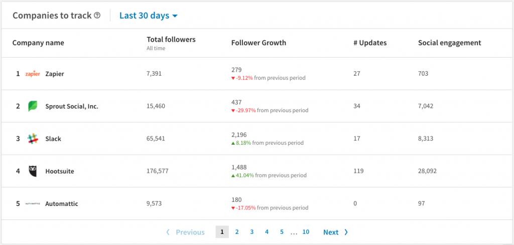 analyse linkedin competition 