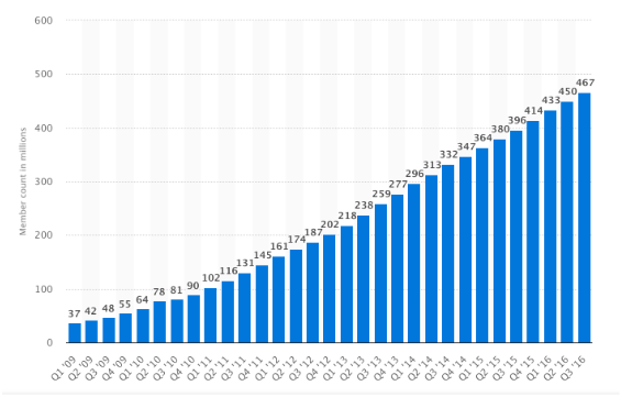 Linkedin Analytics