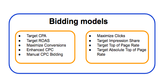 PPC Bidding models