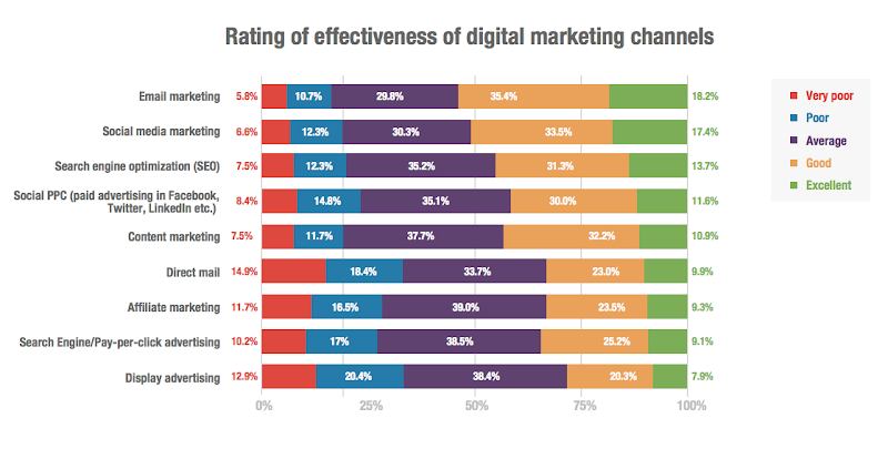 effectiveness of Pay Per Click PPC