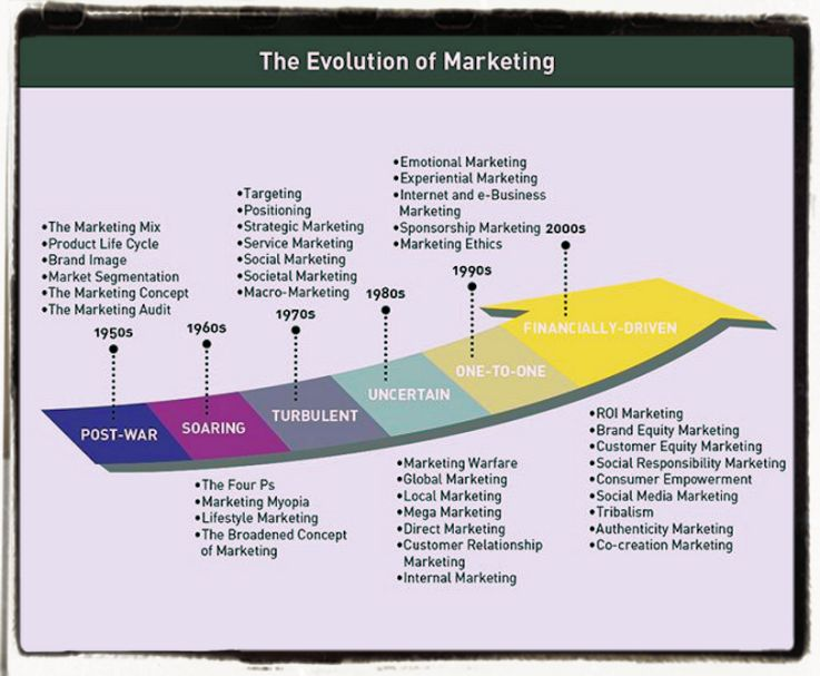 the evolution of marketing