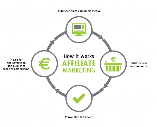 how does affiliate marketing works