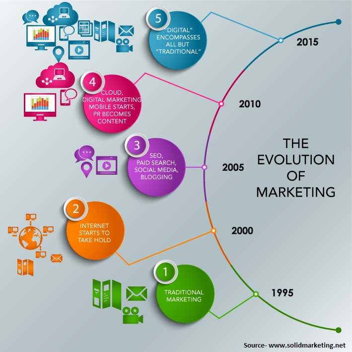 evolution of marketing research