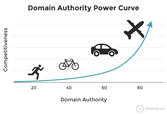 Tips to Increase Domain Authority {DA} of a Website